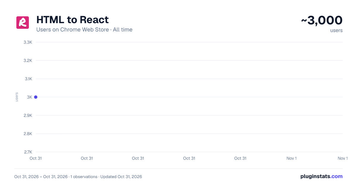 HTML to React all-time users chart on Chrome Web Store