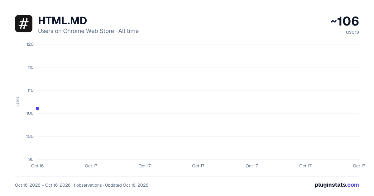 HTML.MD all-time users chart on Chrome Web Store