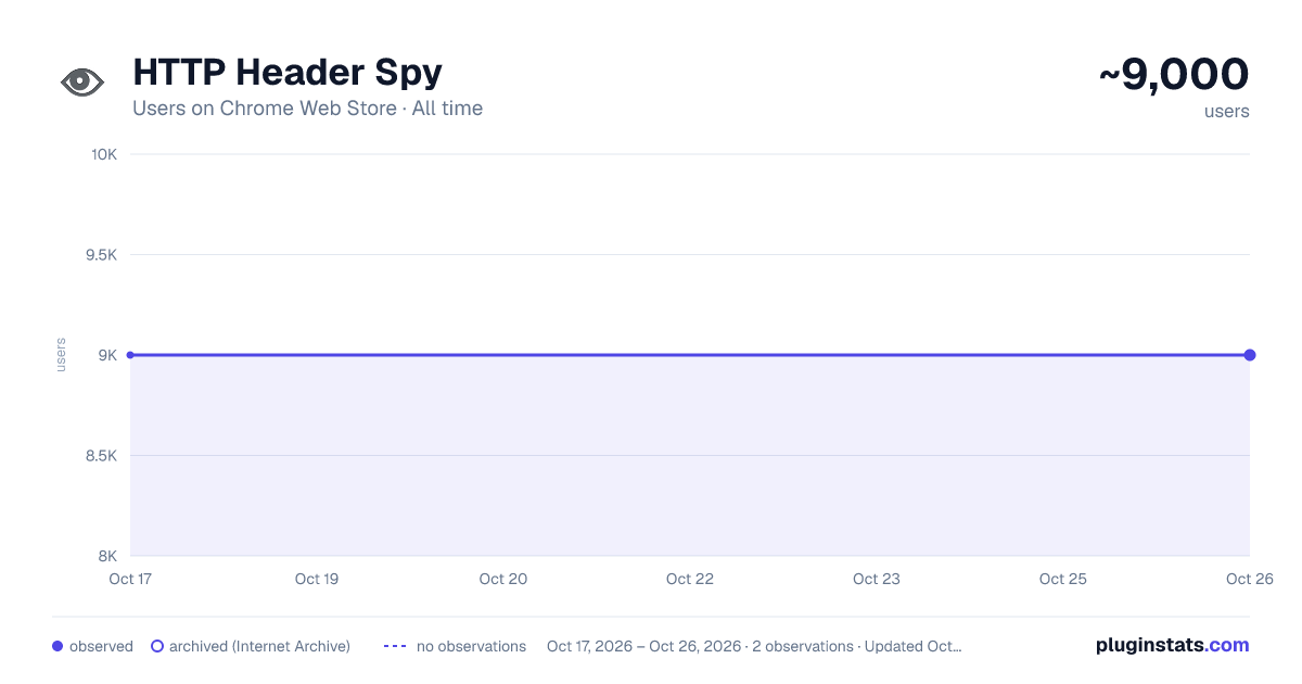 HTTP Header Spy all-time users chart on Chrome Web Store