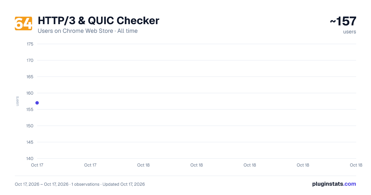 HTTP/3 & QUIC Checker all-time users chart on Chrome Web Store