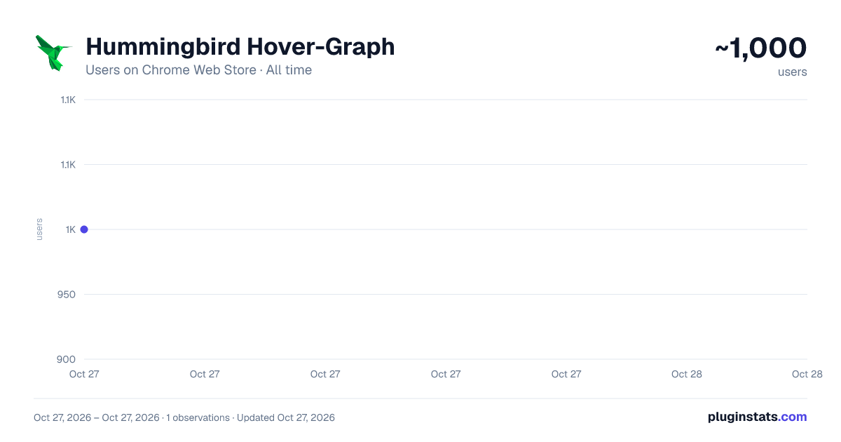 Hummingbird Hover-Graph all-time users chart on Chrome Web Store