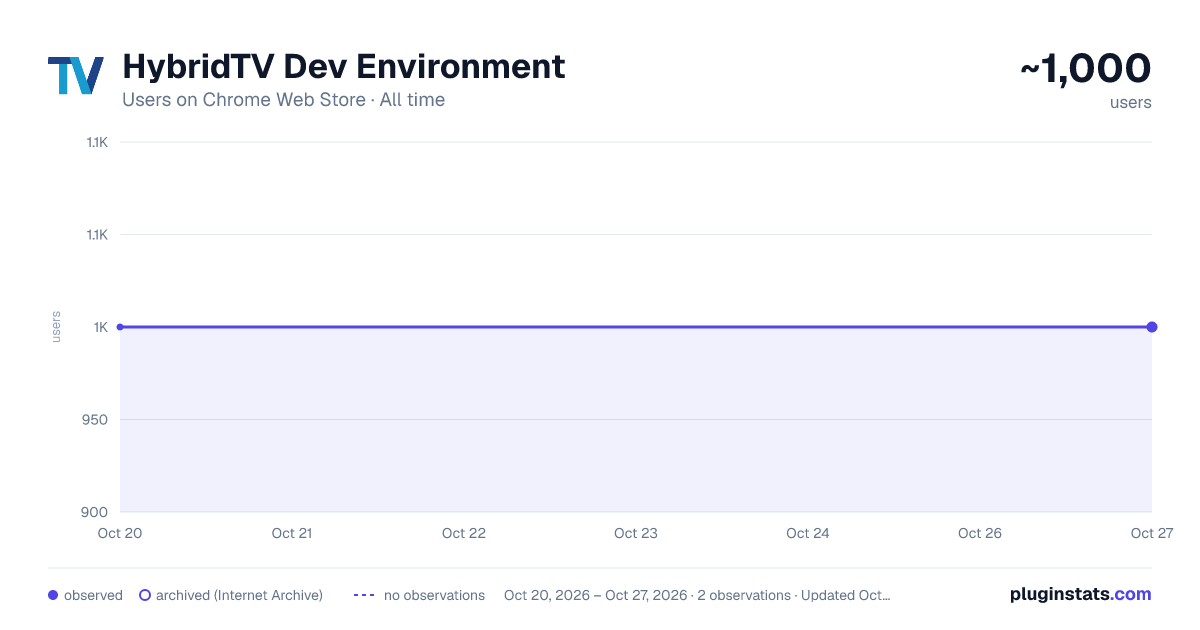 HybridTV Dev Environment all-time users chart on Chrome Web Store