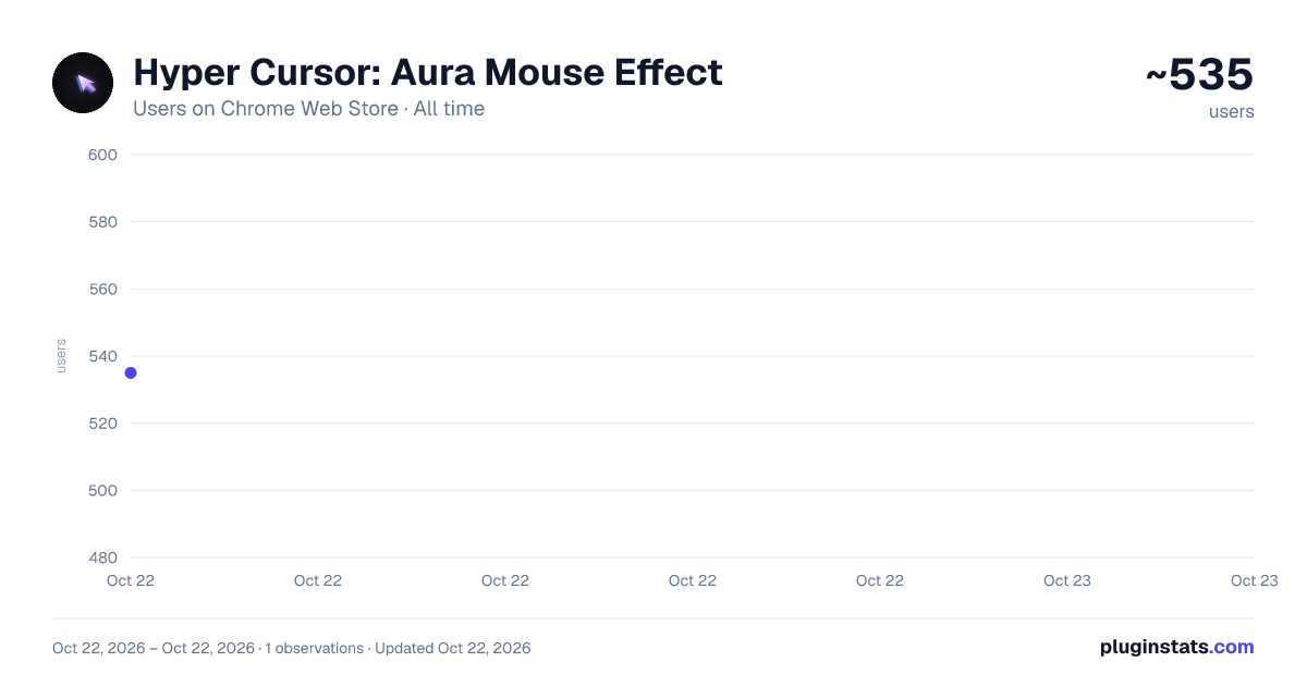 Hyper Cursor: Aura Mouse Effect all-time users chart on Chrome Web Store