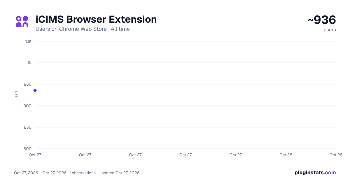 iCIMS Browser Extension all-time users chart on Chrome Web Store