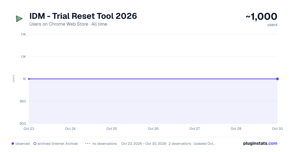 IDM - Trial Reset Tool 2026 all-time users chart on Chrome Web Store