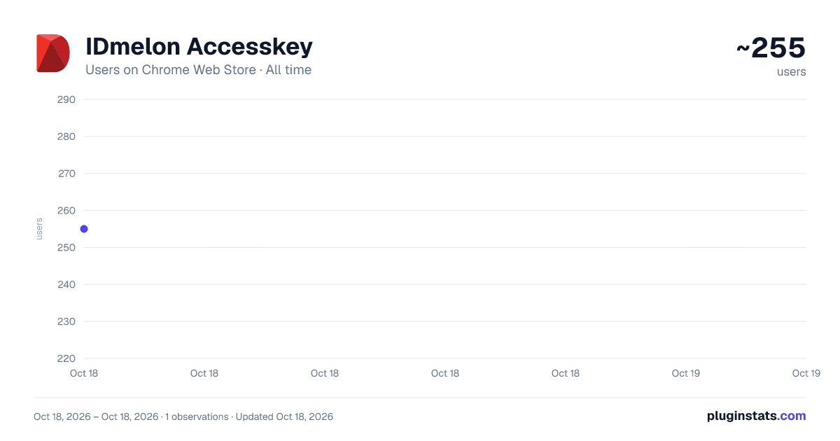 IDmelon Accesskey all-time users chart on Chrome Web Store