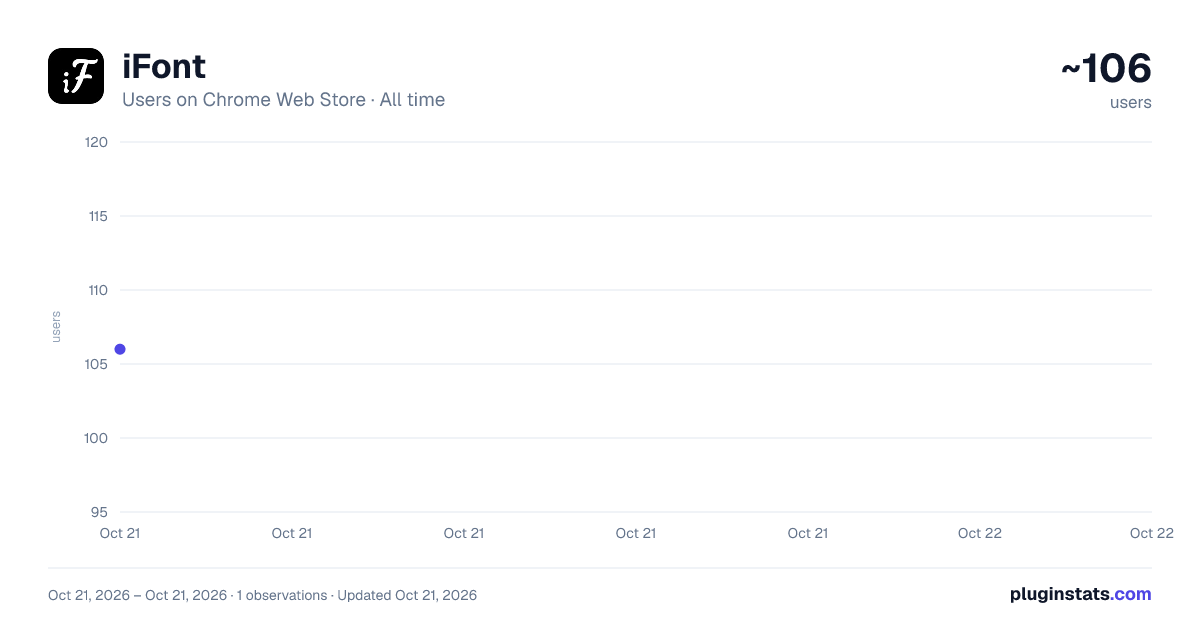 iFont all-time users chart on Chrome Web Store