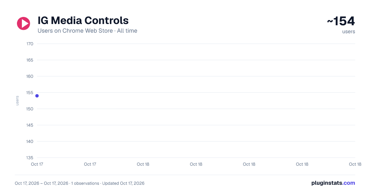 IG Media Controls all-time users chart on Chrome Web Store