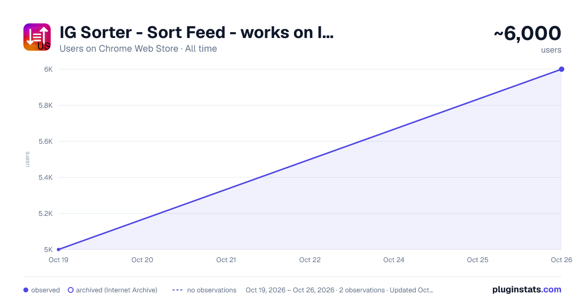 IG Sorter - Sort Feed - works on Instagram™ US all-time users chart on Chrome Web Store