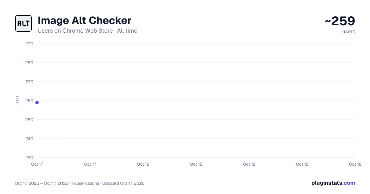Image Alt Checker all-time users chart on Chrome Web Store