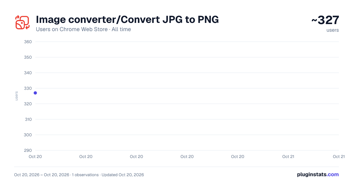 Image converter/Convert JPG to PNG all-time users chart on Chrome Web Store