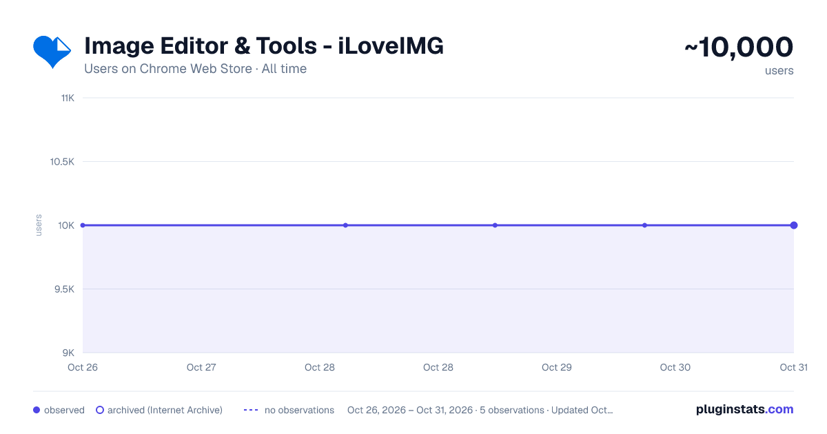 Image Editor & Tools - iLoveIMG all-time users chart on Chrome Web Store