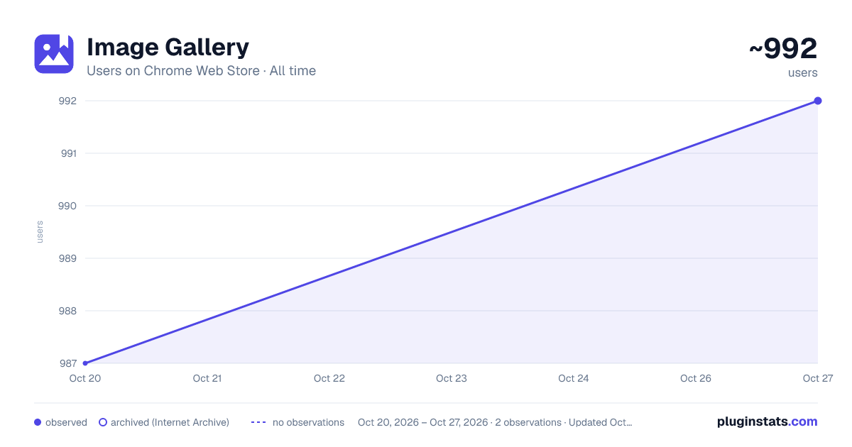 Image Gallery all-time users chart on Chrome Web Store