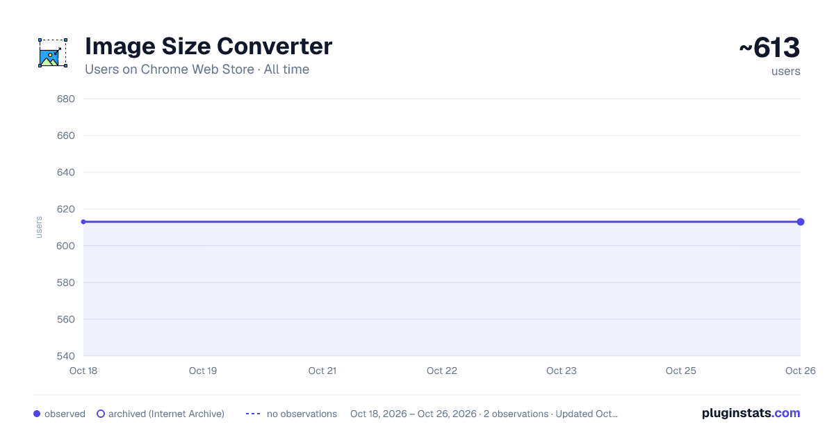 Image Size Converter all-time users chart on Chrome Web Store