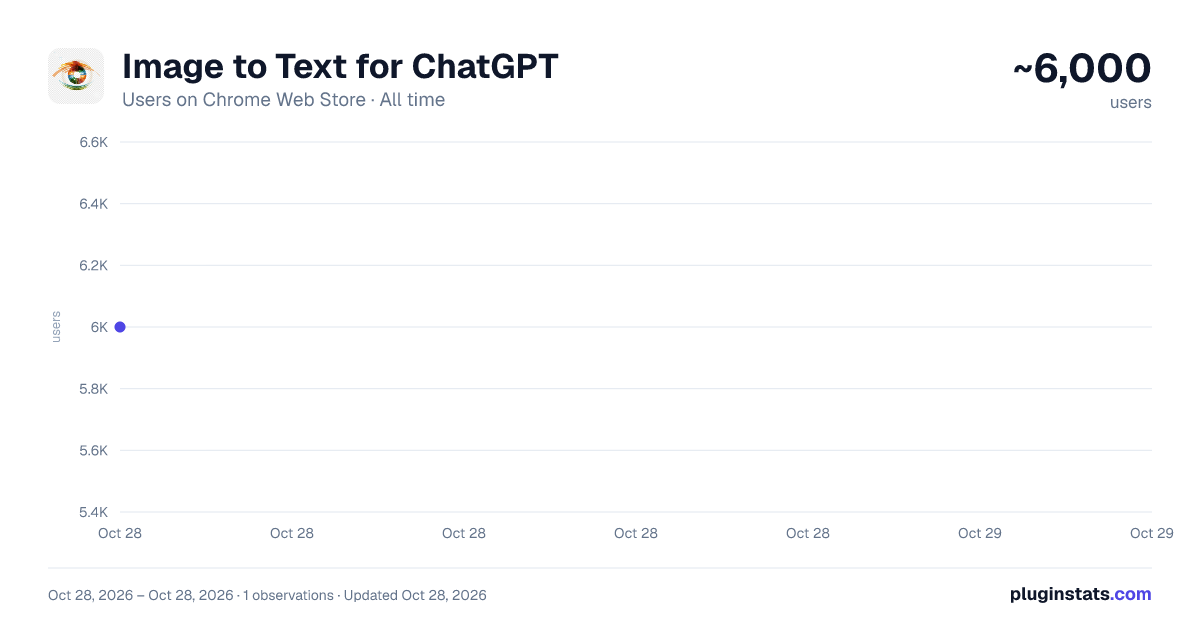 Image to Text for ChatGPT all-time users chart on Chrome Web Store