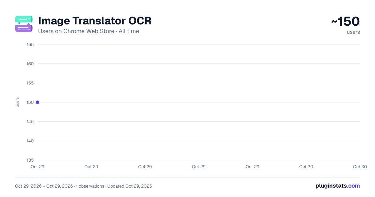 Image Translator OCR all-time users chart on Chrome Web Store