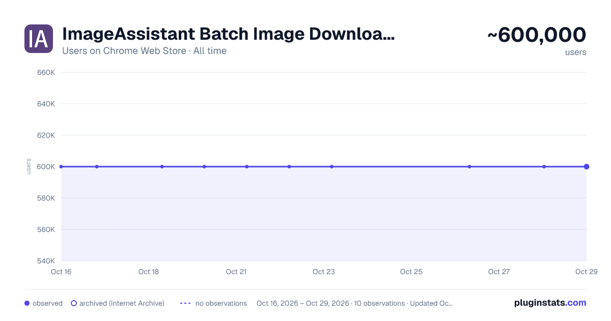 ImageAssistant Batch Image Downloader all-time users chart on Chrome Web Store