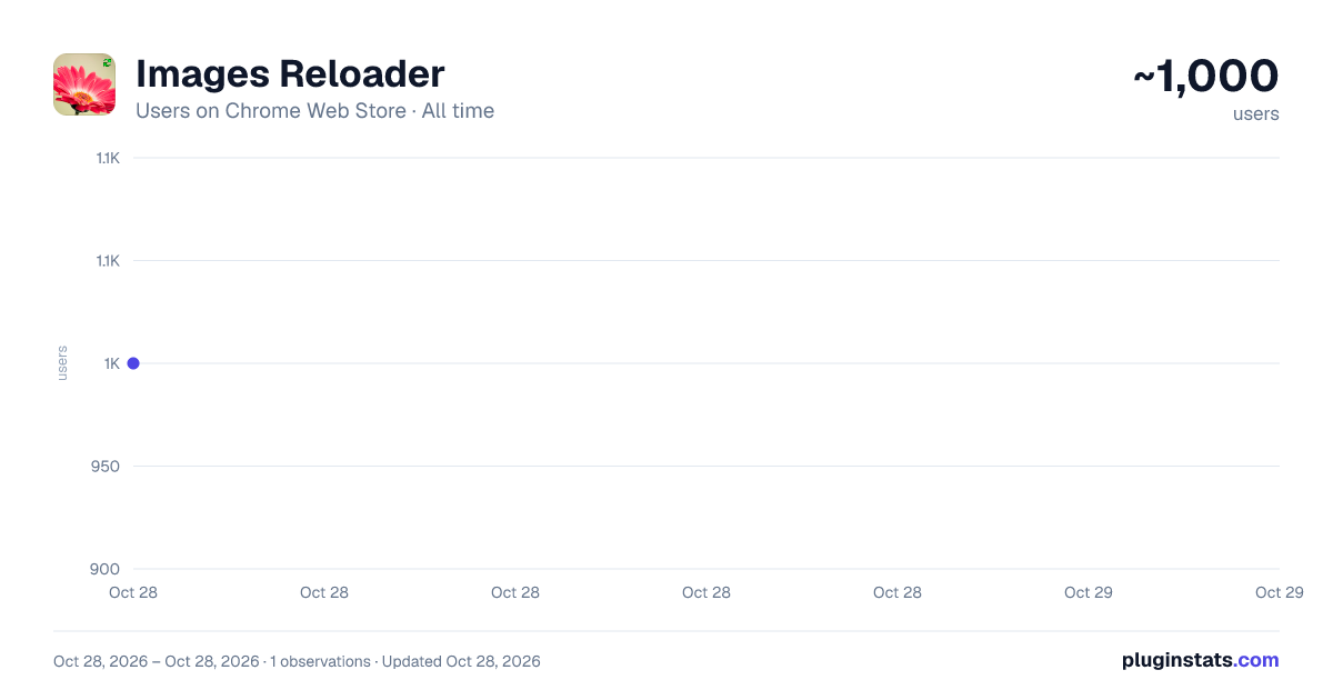 Images Reloader all-time users chart on Chrome Web Store