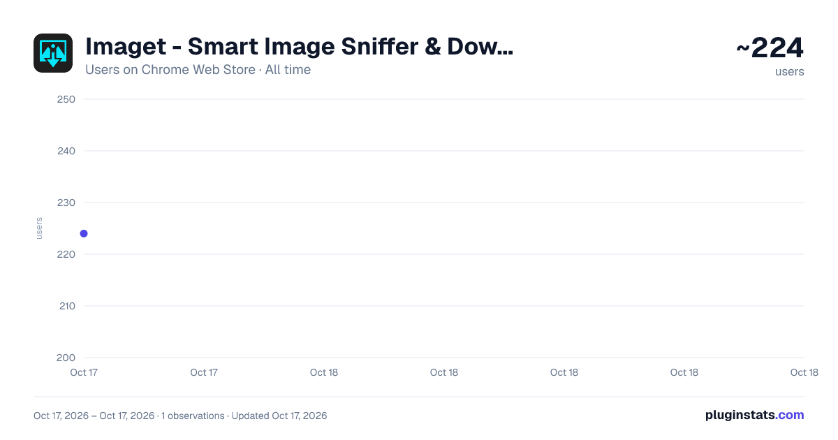 Imaget - Smart Image Sniffer & Downloader all-time users chart on Chrome Web Store