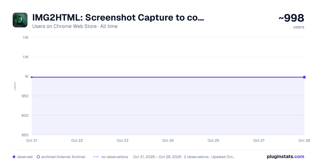 IMG2HTML: Screenshot Capture to code all-time users chart on Chrome Web Store