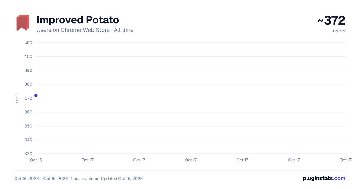 Improved Potato all-time users chart on Chrome Web Store