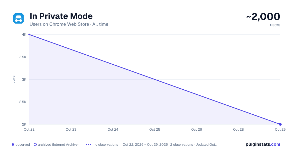 In Private Mode all-time users chart on Chrome Web Store