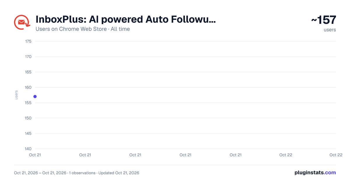 InboxPlus: AI powered Auto Followup for Gmail all-time users chart on Chrome Web Store