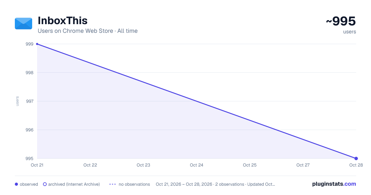 InboxThis all-time users chart on Chrome Web Store