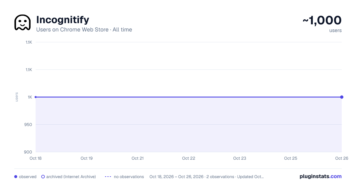Incognitify all-time users chart on Chrome Web Store