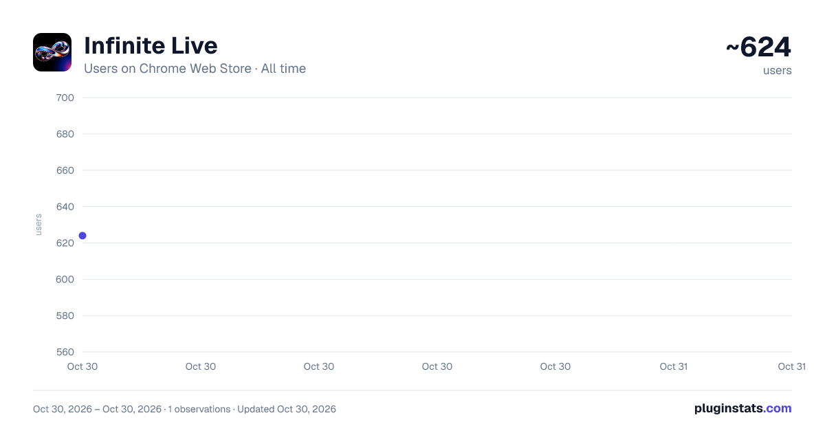 Infinite Live all-time users chart on Chrome Web Store
