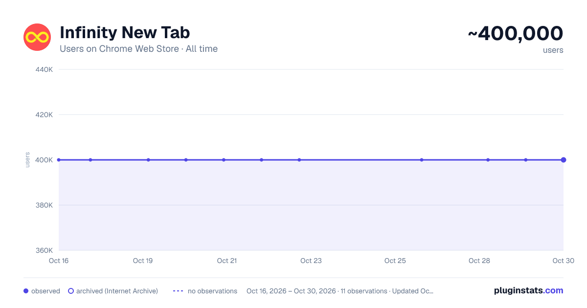 Infinity New Tab all-time users chart on Chrome Web Store