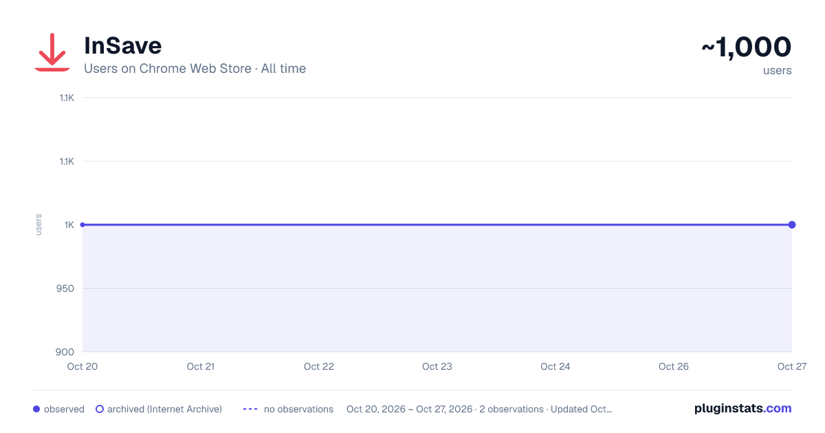 InSave all-time users chart on Chrome Web Store