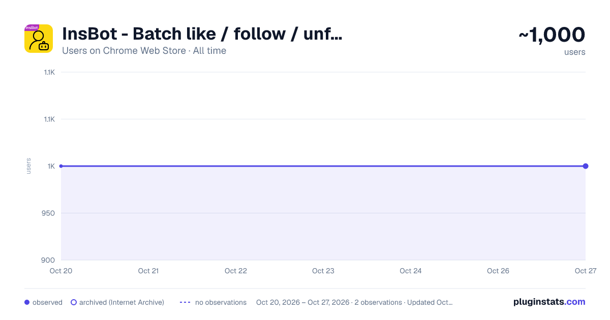 InsBot - Batch like / follow / unfollow all-time users chart on Chrome Web Store