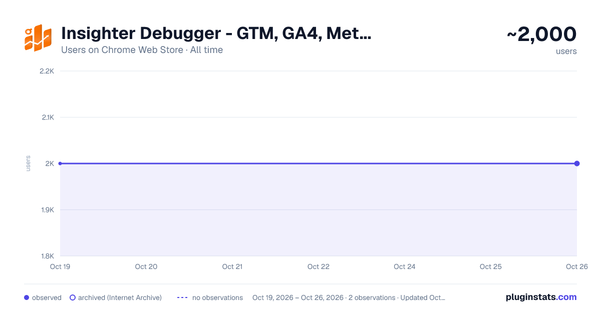 Insighter Debugger - GTM, GA4, Meta Pixel, Google Ads & TikTok all-time users chart on Chrome Web Store