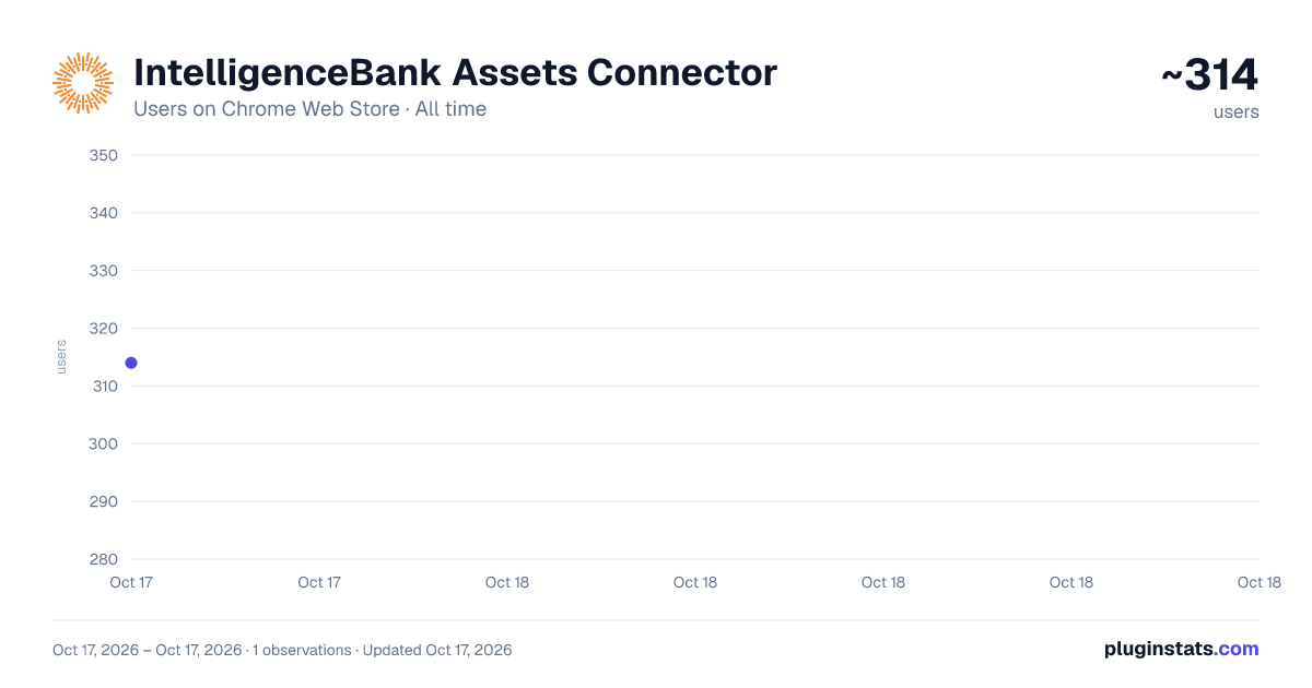 IntelligenceBank Assets Connector all-time users chart on Chrome Web Store