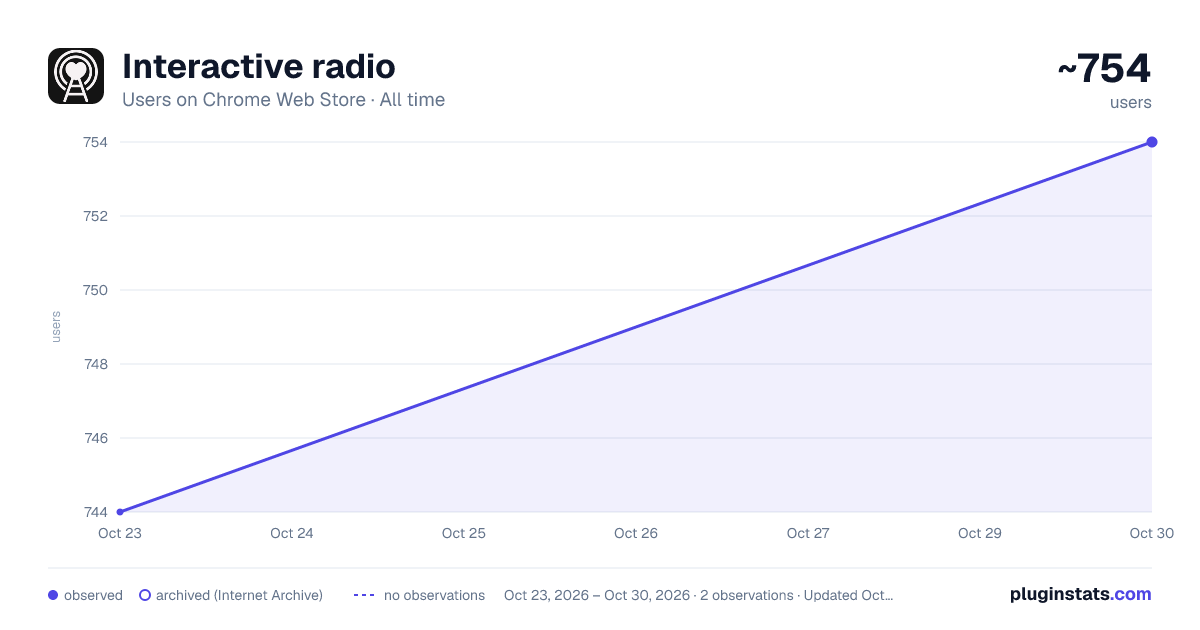 Interactive radio all-time users chart on Chrome Web Store