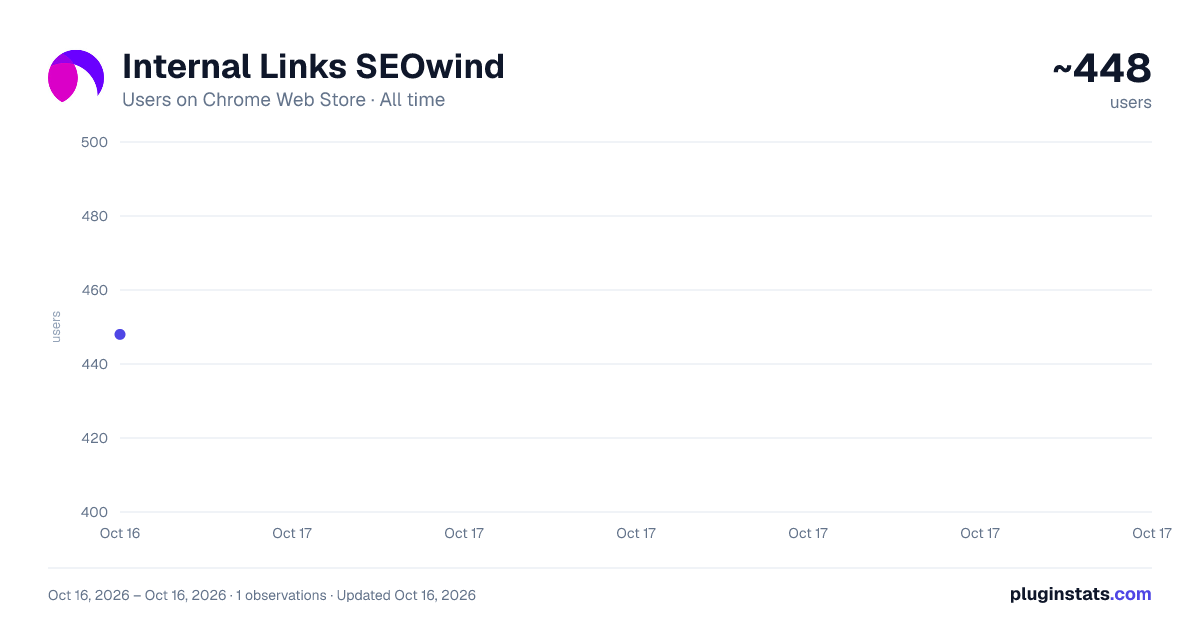 Internal Links SEOwind all-time users chart on Chrome Web Store