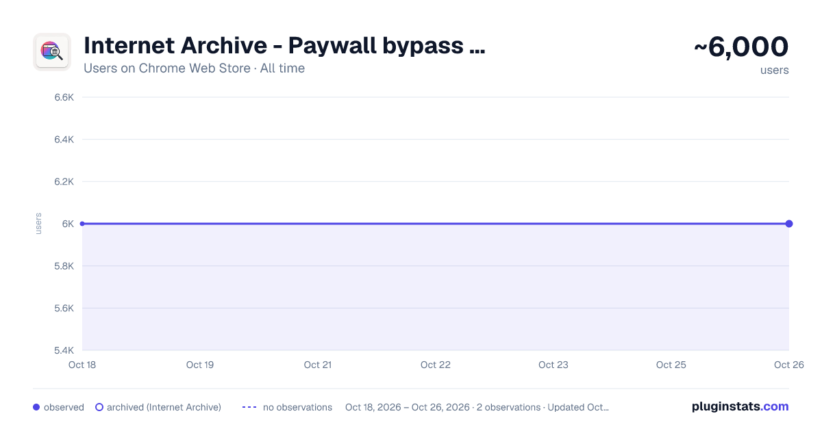 Internet Archive - Paywall bypass and archive access all-time users chart on Chrome Web Store