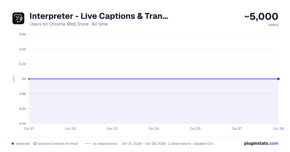 Interpreter - Live Captions & Translation for Interpreters all-time users chart on Chrome Web Store