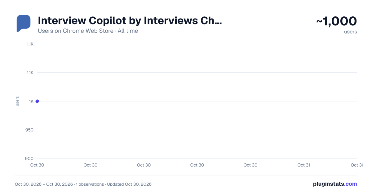 Interview Copilot by Interviews Chat all-time users chart on Chrome Web Store