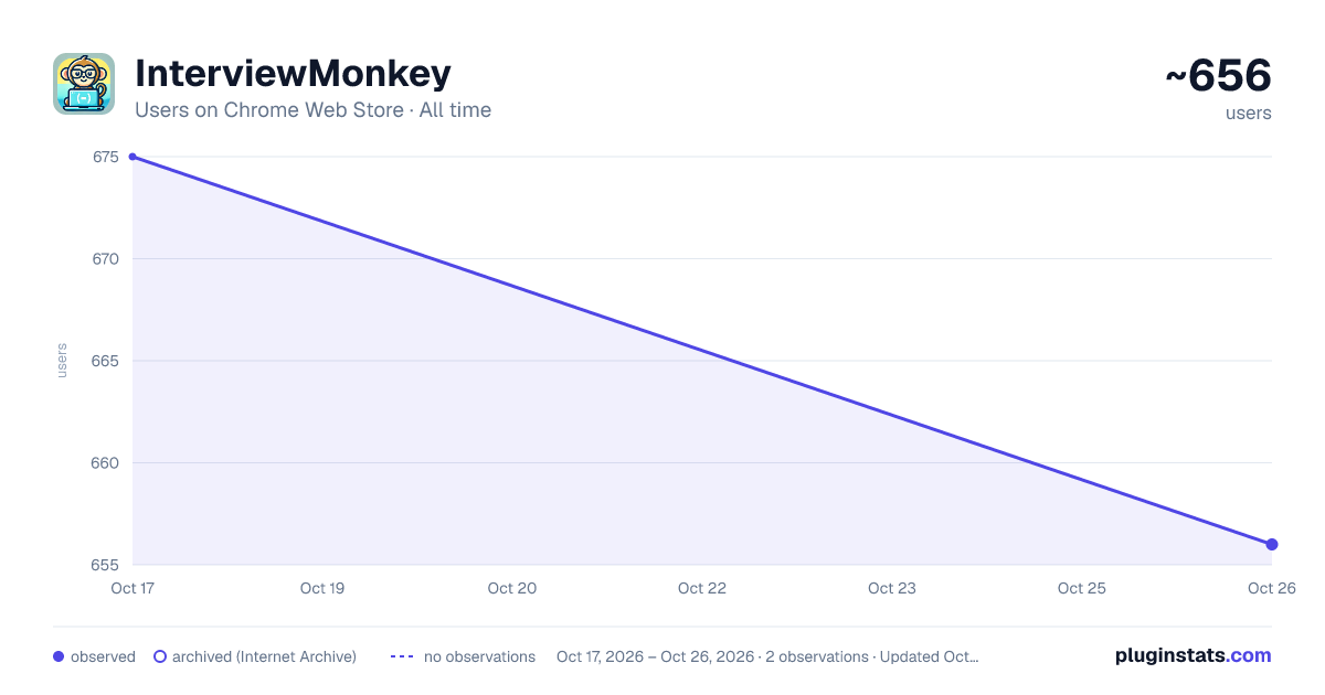 InterviewMonkey all-time users chart on Chrome Web Store