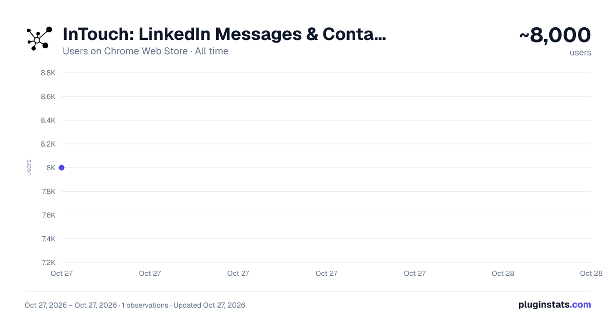 InTouch: LinkedIn Messages & Contacts Manager all-time users chart on Chrome Web Store
