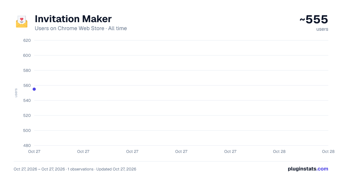 Invitation Maker all-time users chart on Chrome Web Store