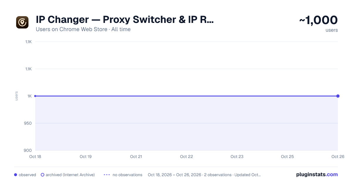 IP Changer — Proxy Switcher & IP Rotator all-time users chart on Chrome Web Store