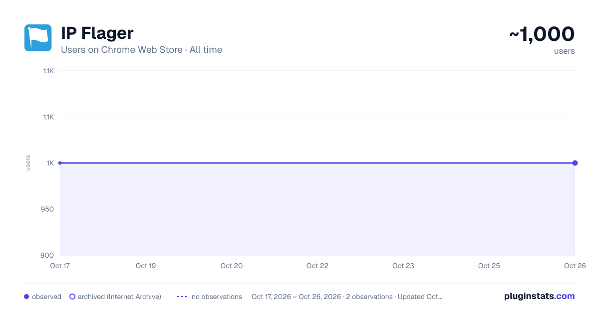 IP Flager all-time users chart on Chrome Web Store
