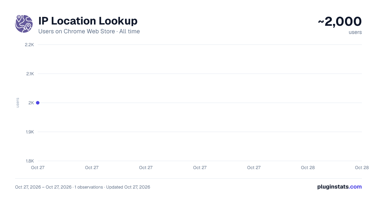 IP Location Lookup all-time users chart on Chrome Web Store