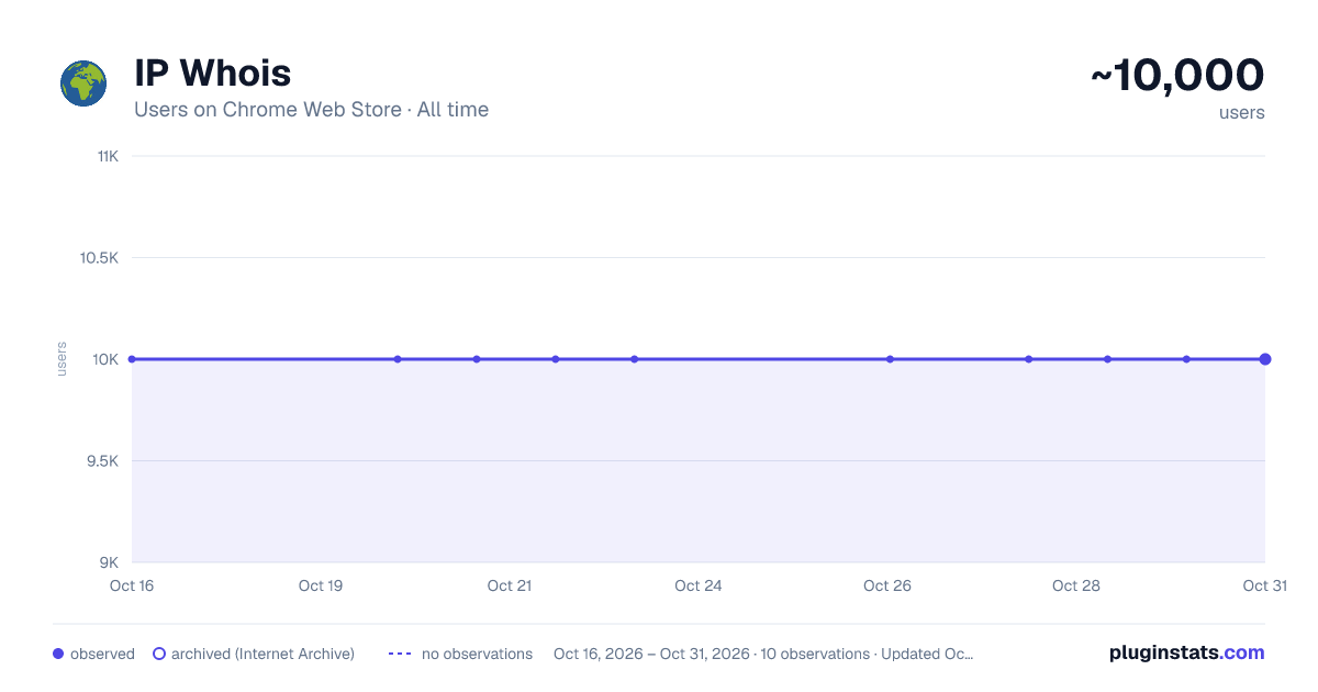 IP Whois all-time users chart on Chrome Web Store