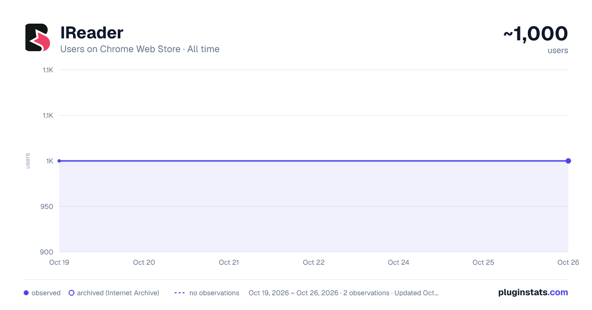 IReader all-time users chart on Chrome Web Store