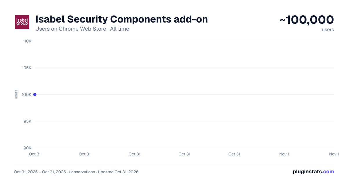 Isabel Security Components add-on all-time users chart on Chrome Web Store