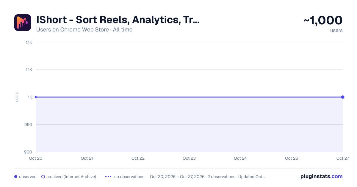 IShort - Sort Reels, Analytics, Transcript & Reel Downloader for Instagram all-time users chart on Chrome Web Store